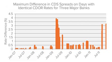 1 month cdor rate today.